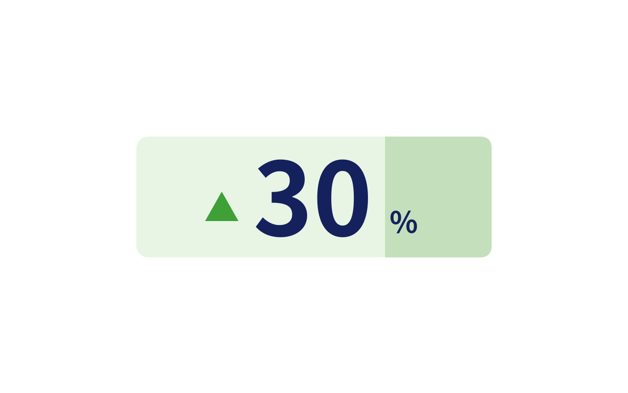 残業時間が▲30%削減