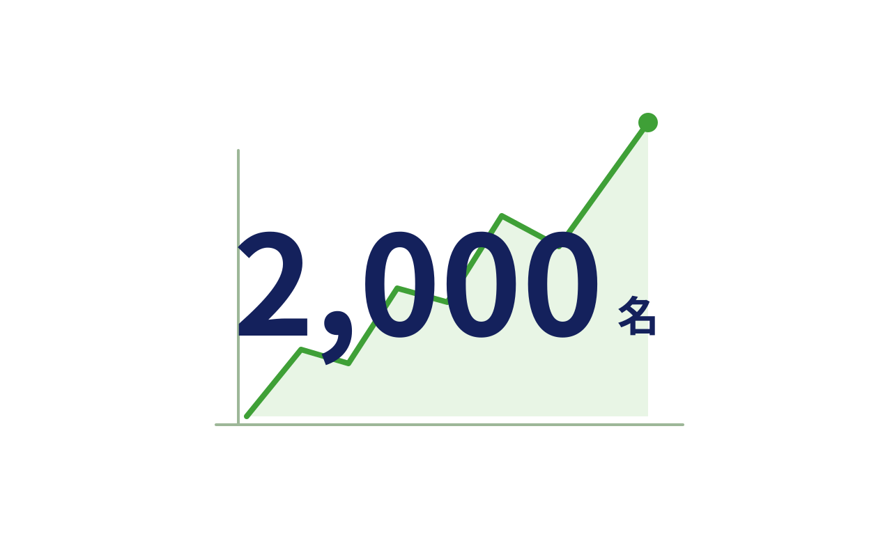 個人登録スタッフ2,000名